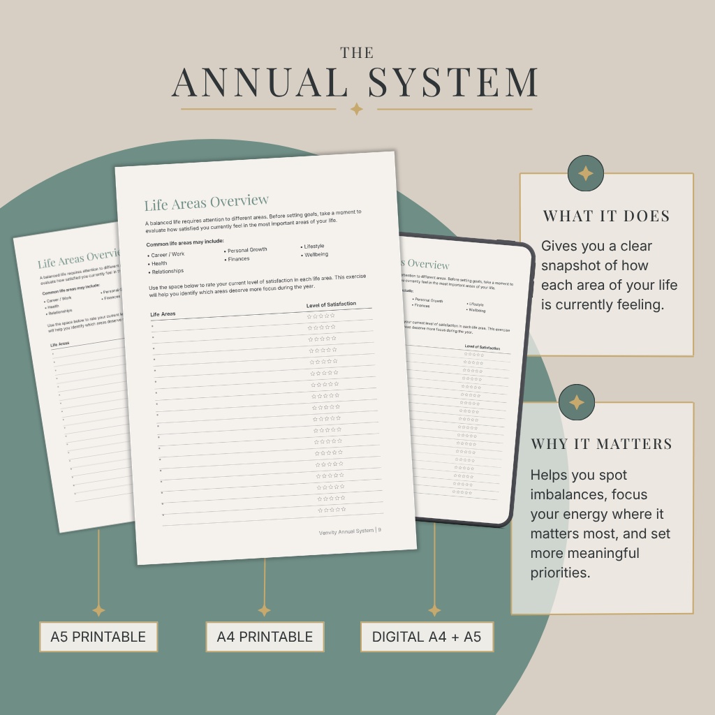 Venvity Annual System — Life Areas Overview page, A5 printable, A4 printable, and digital tablet mockup