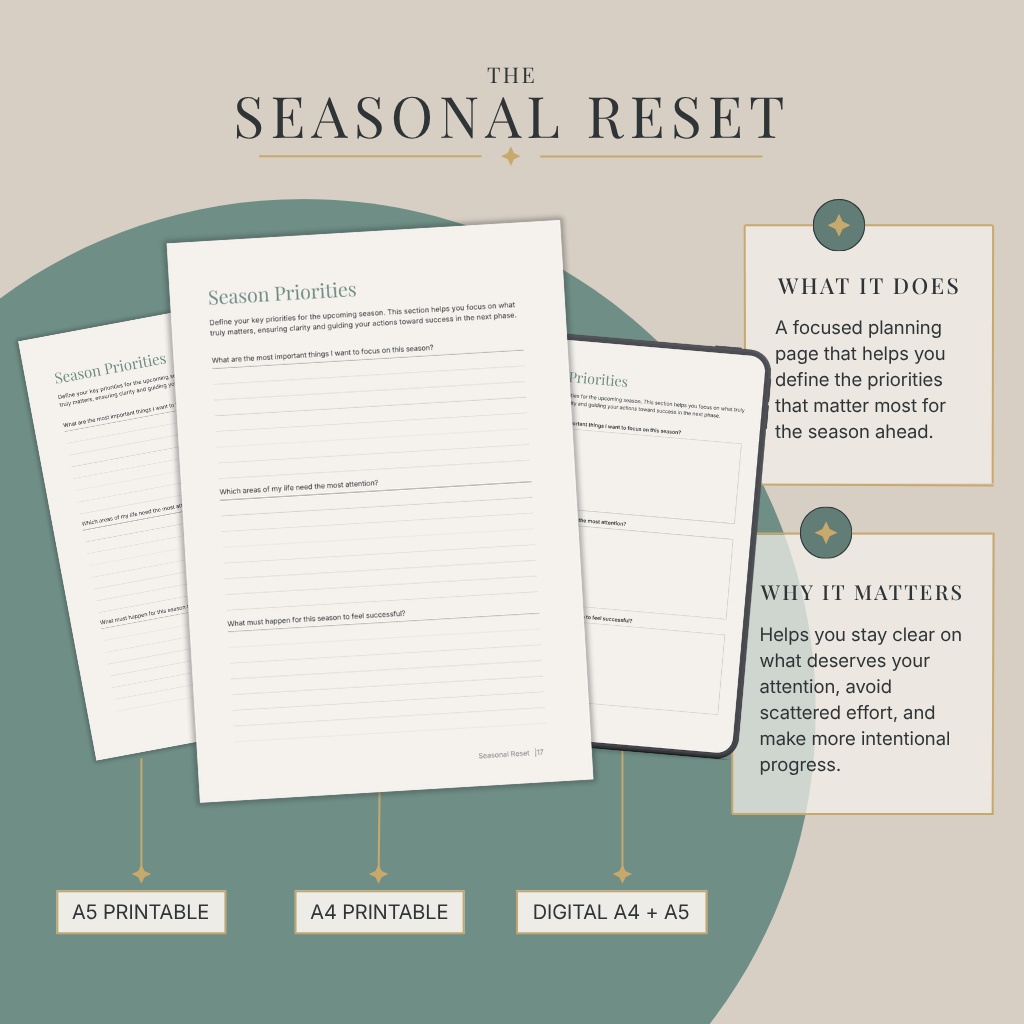 The Seasonal Reset — Season Priorities page, A5 printable, A4 printable, and digital tablet mockup